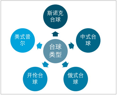 2020年中国台球行业发展现状及前景分析：规模稳健增长(图1)