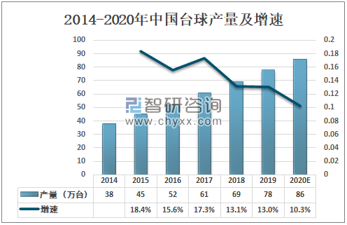 2020年中国台球行业发展现状及前景分析：规模稳健增长(图2)
