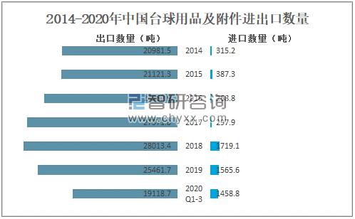 2020年中国台球行业发展现状及前景分析：规模稳健增长(图3)