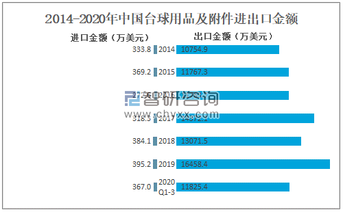 2020年中国台球行业发展现状及前景分析：规模稳健增长(图4)