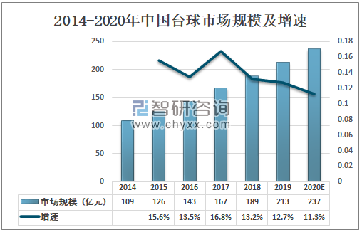 2020年中国台球行业发展现状及前景分析：规模稳健增长(图5)